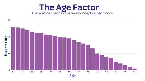 Your age and fertility